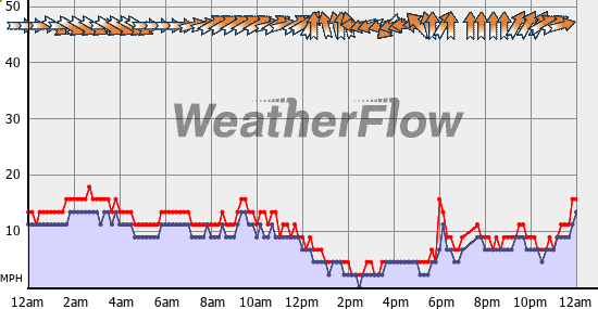 Current Wind Graph