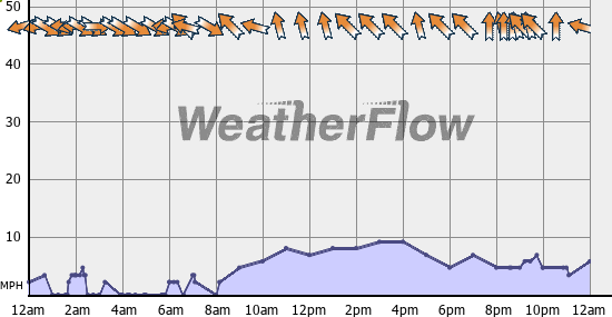 Current Wind Graph