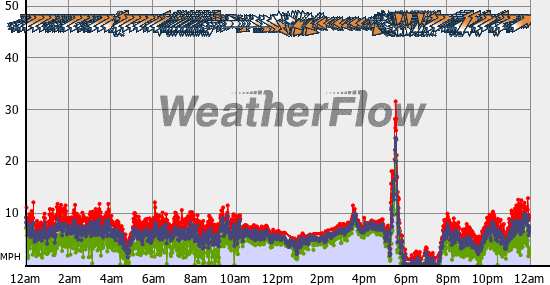 Current Wind Graph