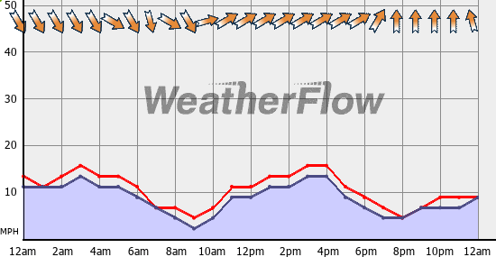 Current Wind Graph