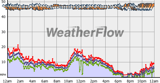 Current Wind Graph