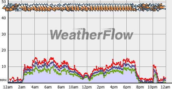 Current Wind Graph