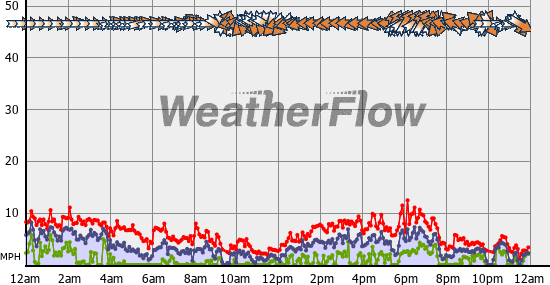 Current Wind Graph