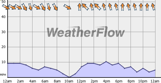 Current Wind Graph