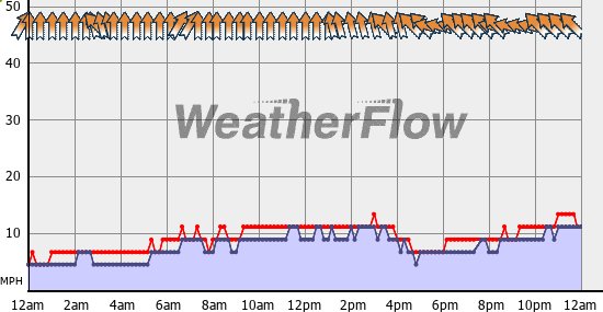 Current Wind Graph