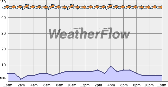 Current Wind Graph