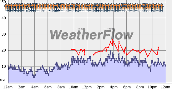 Current Wind Graph