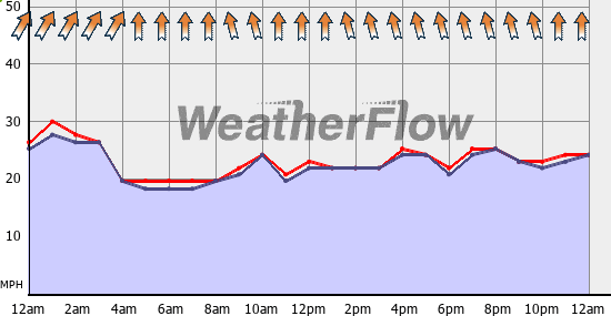 Current Wind Graph