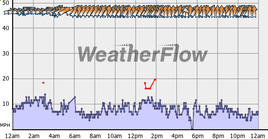 Current Wind Graph