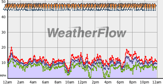 Current Wind Graph