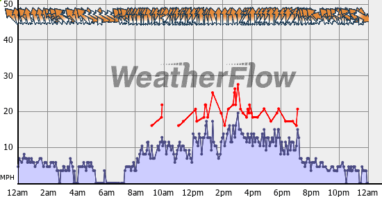 Current Wind Graph