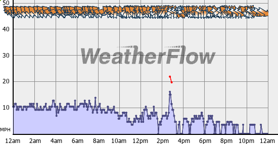 Current Wind Graph