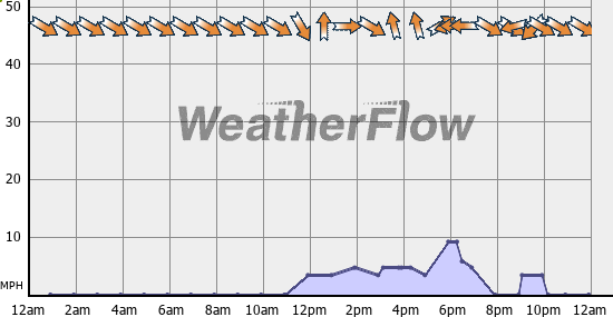 Current Wind Graph