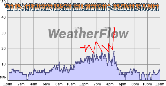 Current Wind Graph