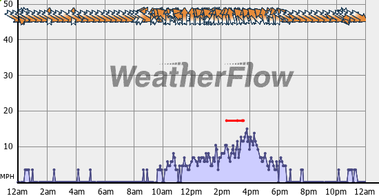 Current Wind Graph