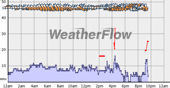 Current Wind Graph