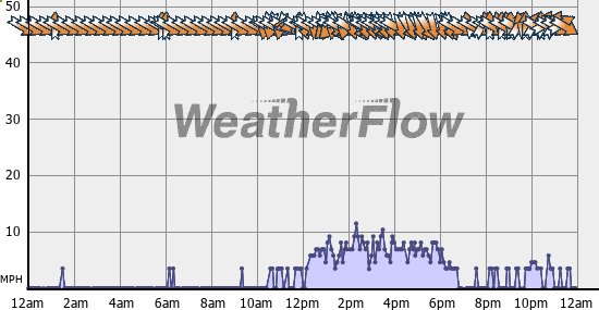 Current Wind Graph