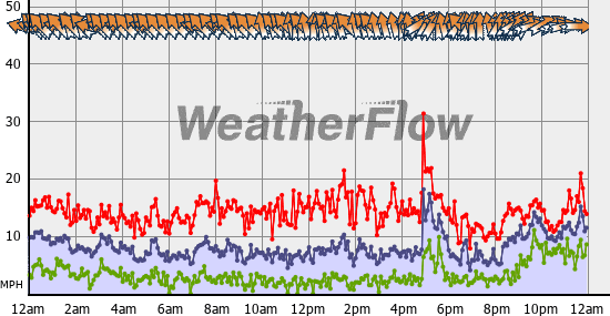 Current Wind Graph