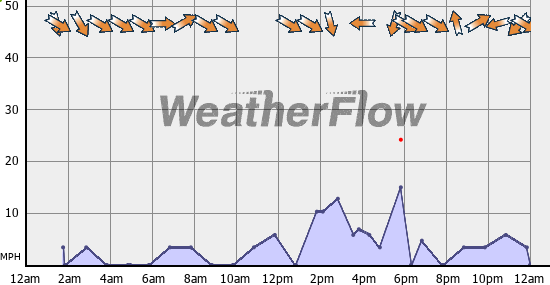 Current Wind Graph