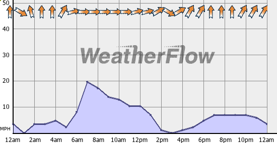 Current Wind Graph