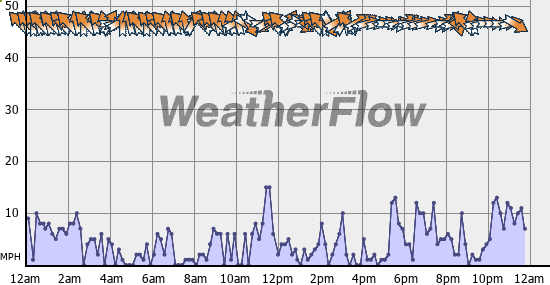 Current Wind Graph