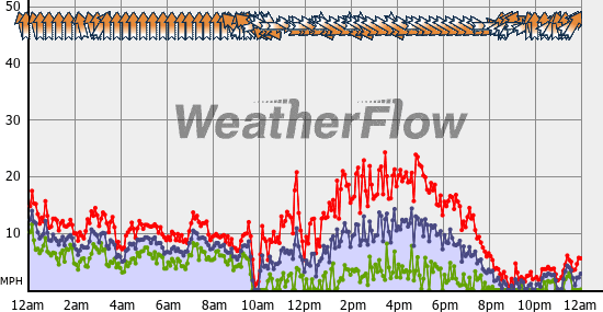 Current Wind Graph