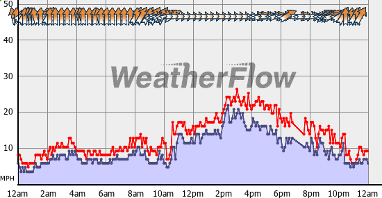 Current Wind Graph