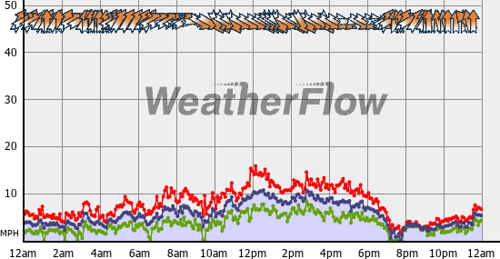 Current Wind Graph