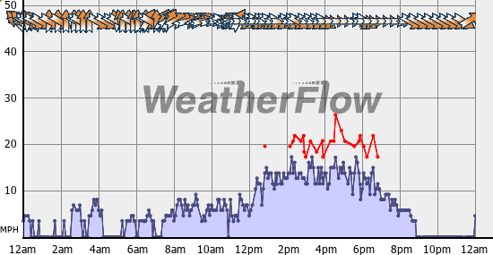 Current Wind Graph