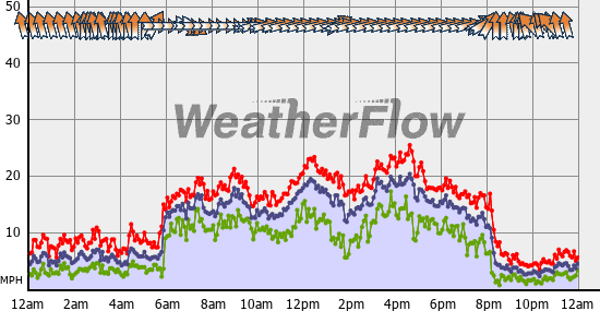 Current Wind Graph