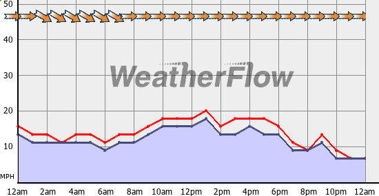 Current Wind Graph