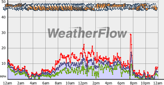 Current Wind Graph