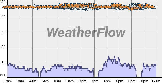 Current Wind Graph