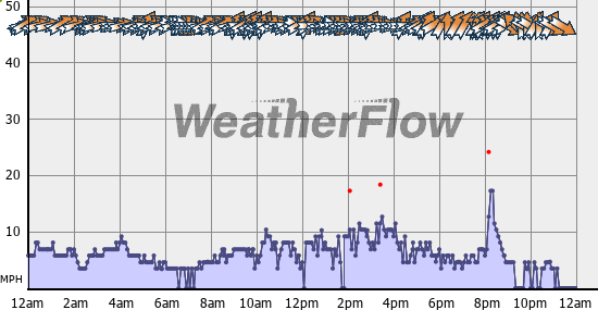 Current Wind Graph