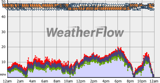 Current Wind Graph