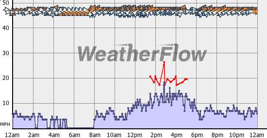 Current Wind Graph