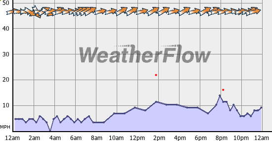 Current Wind Graph