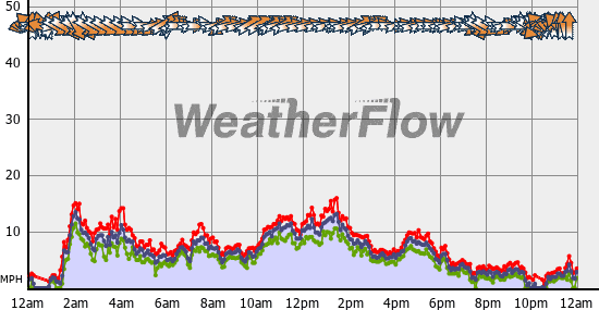 Current Wind Graph