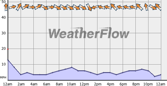 Current Wind Graph