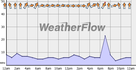 Current Wind Graph