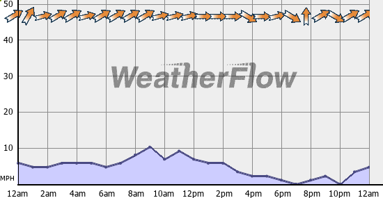 Current Wind Graph