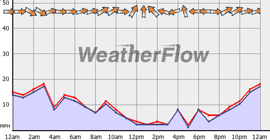 Current Wind Graph