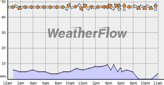 Current Wind Graph