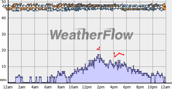 Current Wind Graph