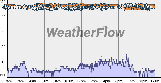 Current Wind Graph