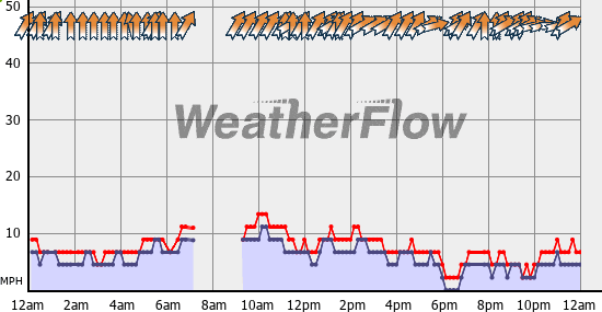 Current Wind Graph