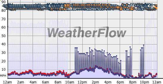 Current Wind Graph