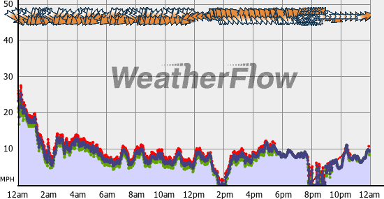 Current Wind Graph