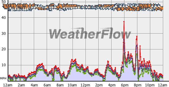 Current Wind Graph