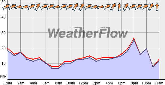 Current Wind Graph